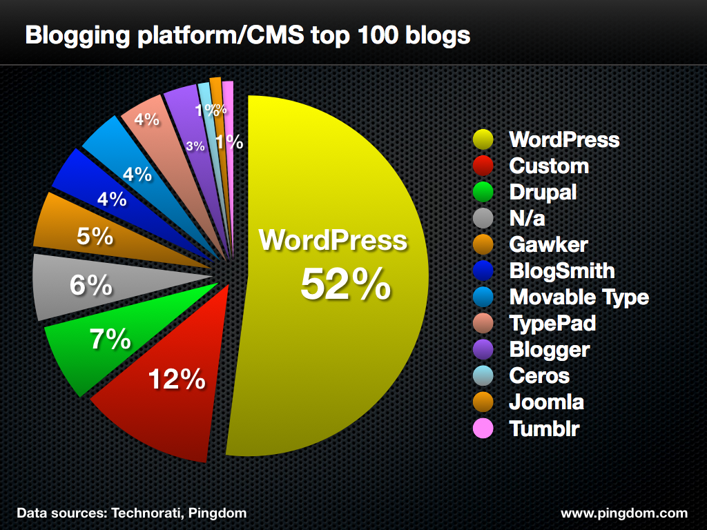 Cms platform. Самые популярные cms. Топ cms. Cms платформа. Популярность cms для сайтов.