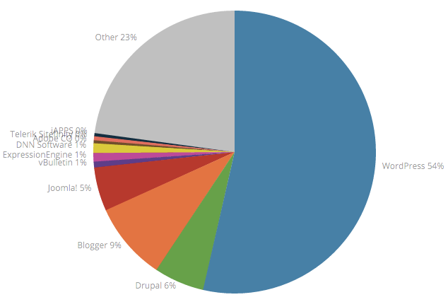 Wordpress Usage